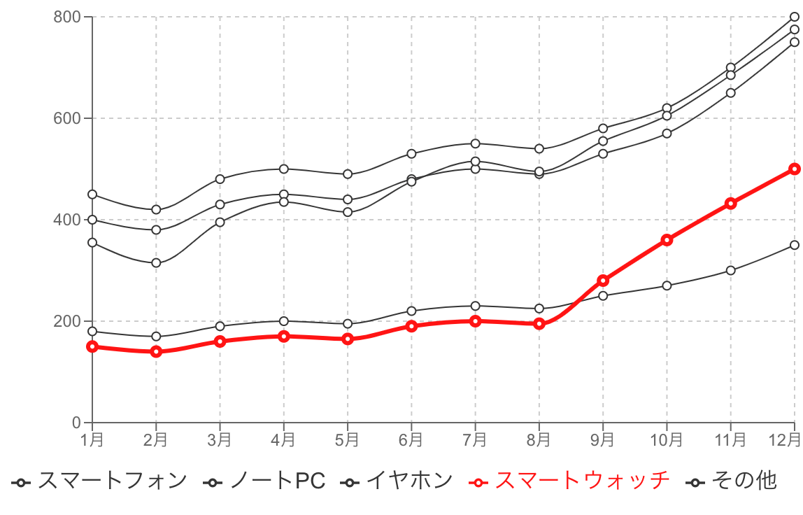 色を変更した折れ線グラフの例